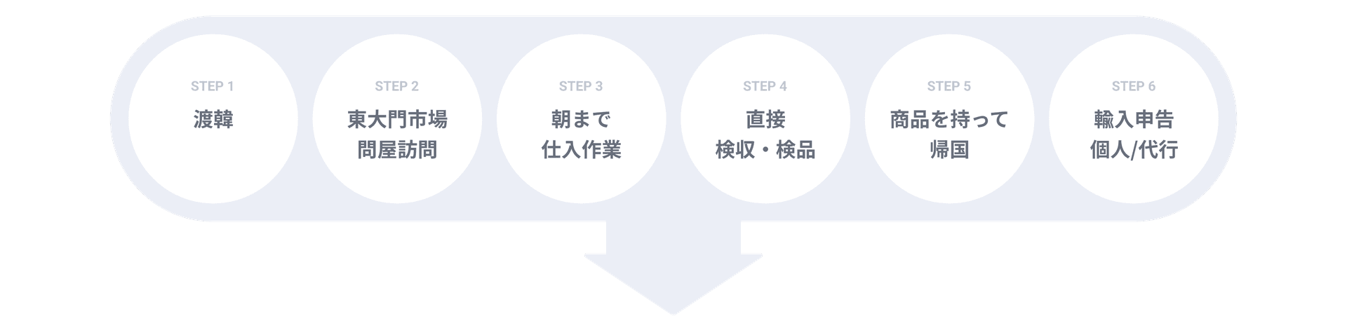 common process