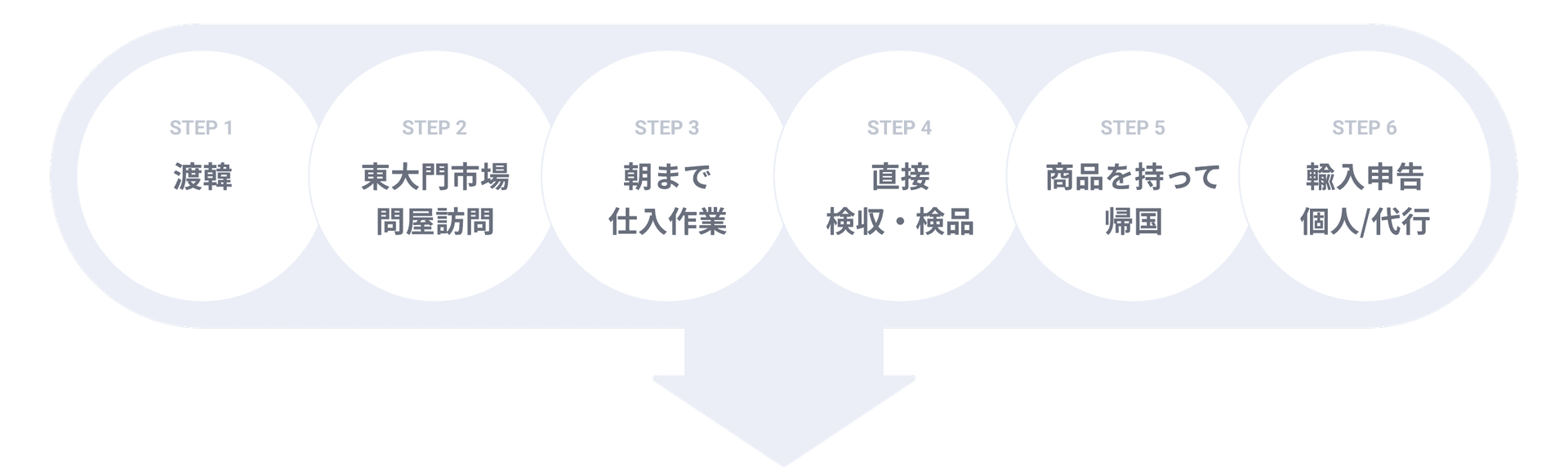 common process